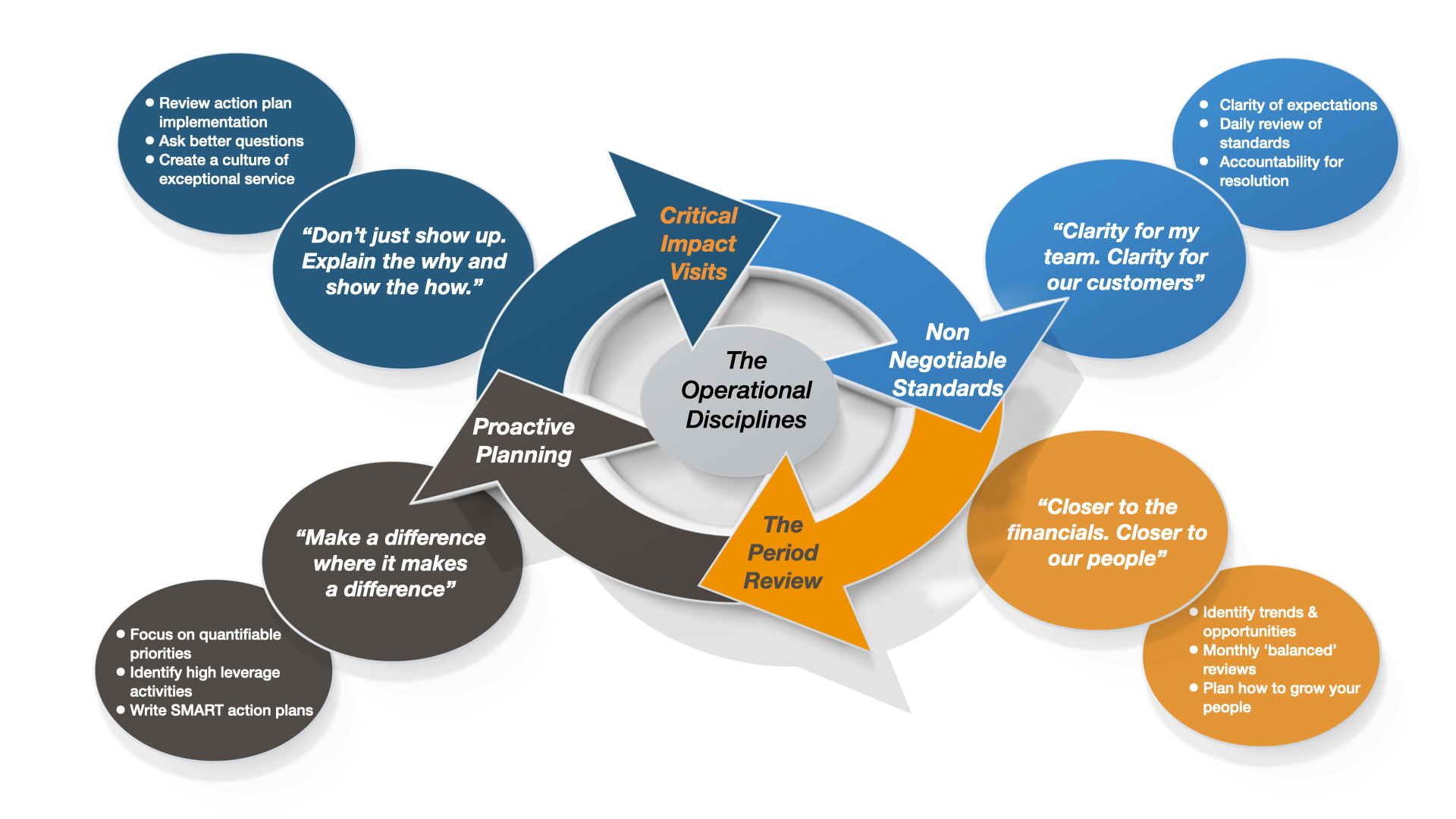 mastering-the-operational-disciplines-part-1-non-negotiable