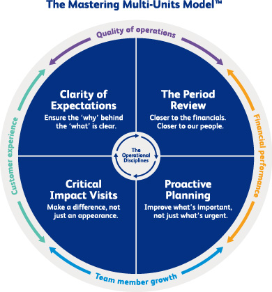 The Mastering Multi-Units Model
