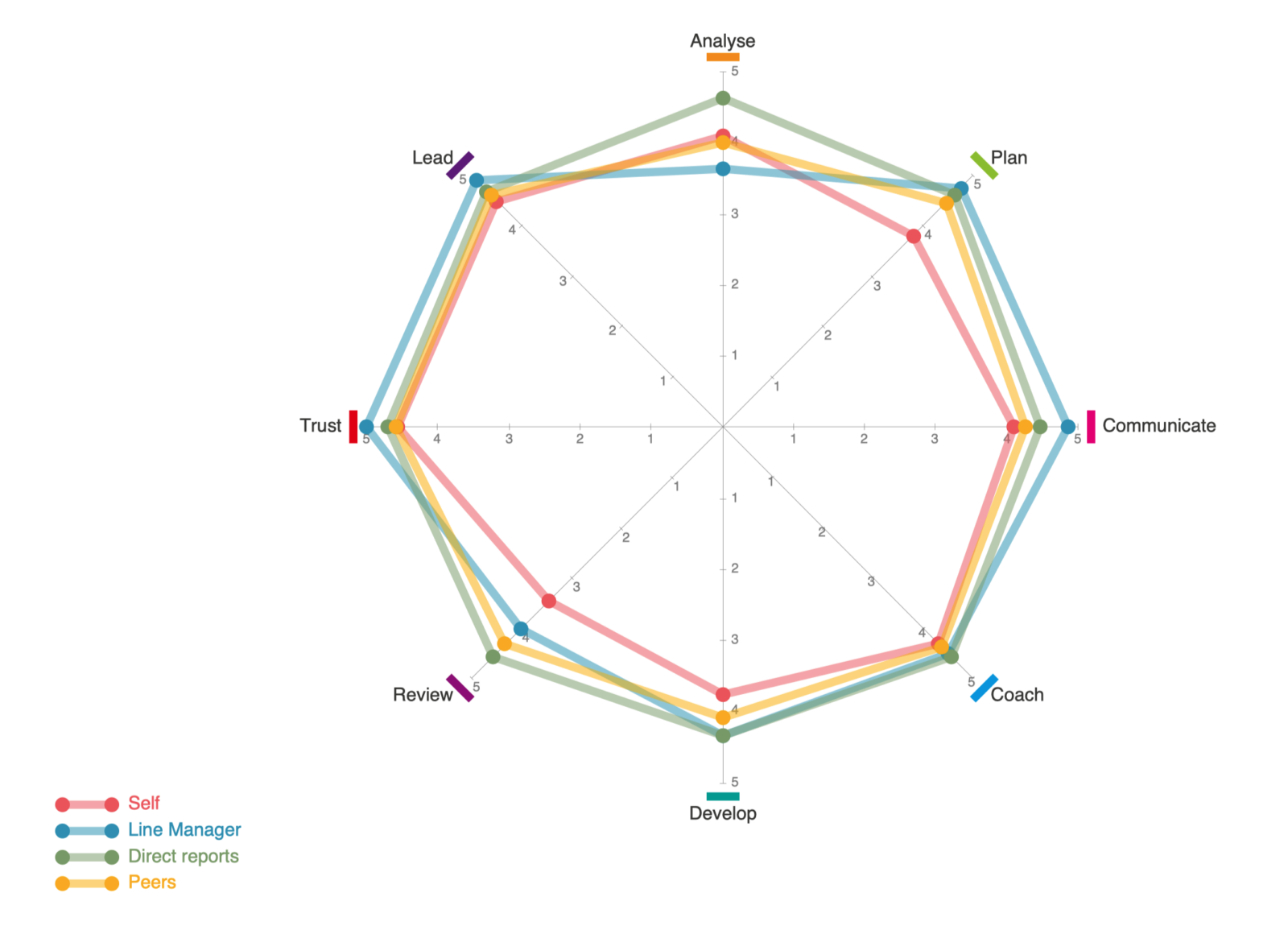 360 feedback multi-unit managers